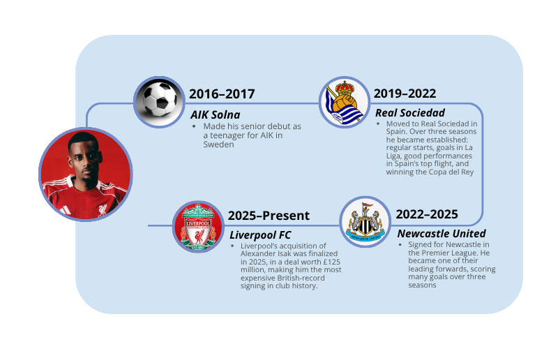 Alexander Isak Club Career Before Liverpool